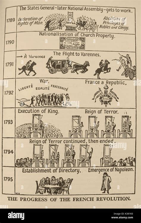 A Chart Showing The Timeline And Progress Of The French Revolution 1789