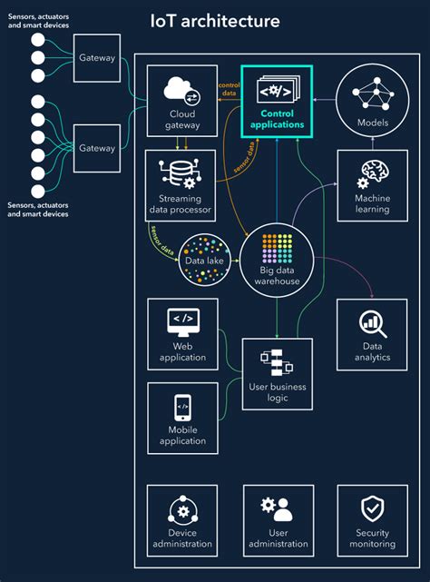 Iot Architecture Diagram Ppt Powerpoint Presentation Infographic Reverasite