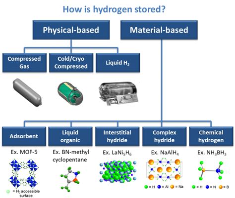 Hydrogen Storage | Department of Energy