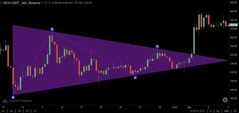 However, one thing that remains a puzzle to many is how to maneuver this attractive nightmare. Crypto Technical Analysis: Head and Shoulders Pattern ...