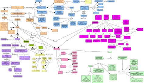 Foundations For Algebra Concept Map Teaching Lessons Plans Teaching