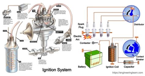 Types Of Ignition System Function Components Working Construction