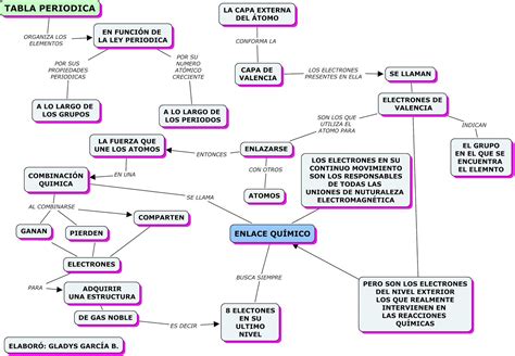 Mapa Conceptual De La Tabla Periodica Y Sus Propiedades Arbol