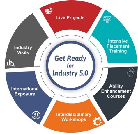 Get Ready For Industry 50