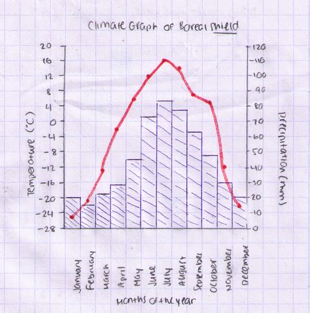 Question 8 vancouver, british columbia, canada climate graph (altitude: Canadian Shield Climograph - Bastow the canadian shield ...