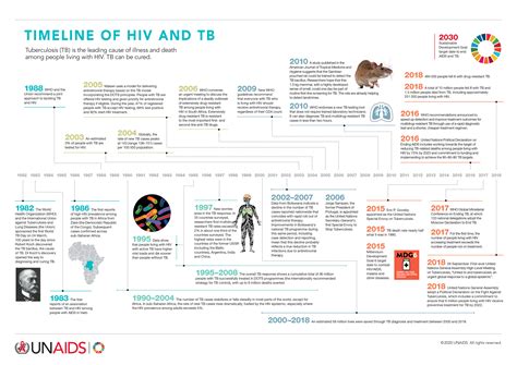 Timeline Of Hiv And Tb Unaids