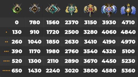 dota 2 ranked season — mmr distribution by medals