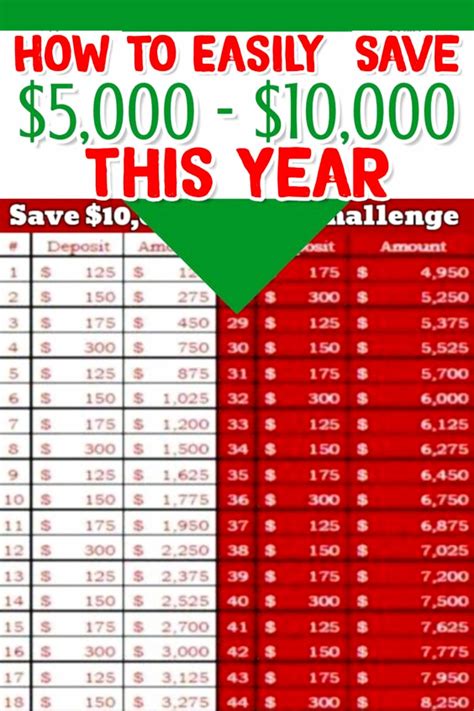 How To Save 5000 In A Year Chart Bi Weekly A Couple Of Weeks Ago I