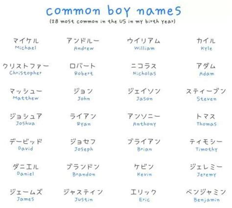 Most popular names for boys in japan from namipedia, the baby name wizard's naming encyclopedia. Common boys names in katakana. | Japanese Teaching Years 8 ...