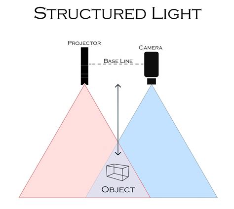 Structured Light Osela Inc