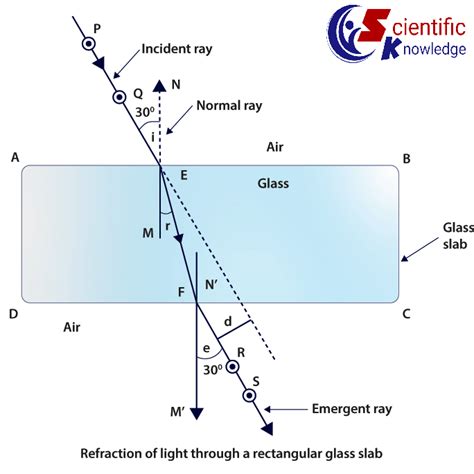 Refraction Of Light Through A Glass Slab