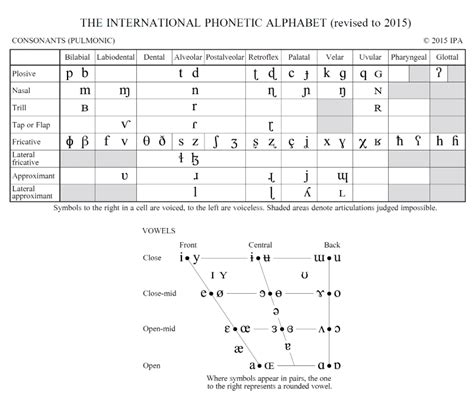 International Phonetic Alphabet SLT Info