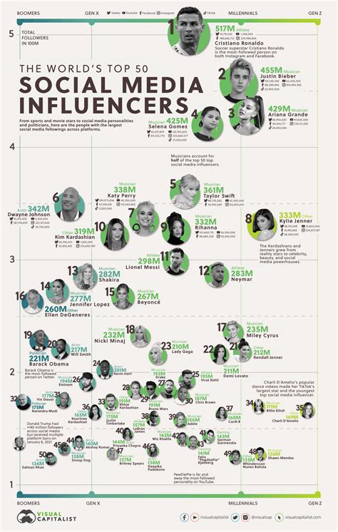 These Are The 50 Most Followed Social Media Influencers Globally
