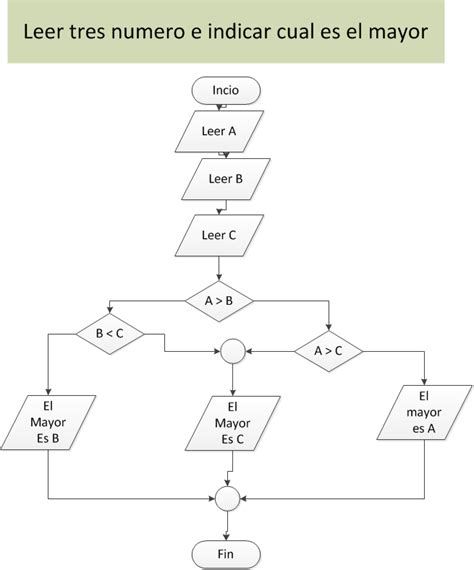 Diagrama De Flujo De Datos Para Sumar Dos Numeros Diagrama De Flujo