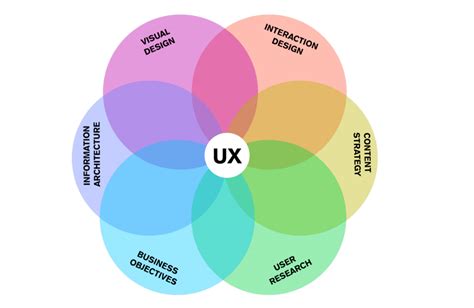 UI vs UX Design or What is The UI/UX Difference? | SpdLoad
