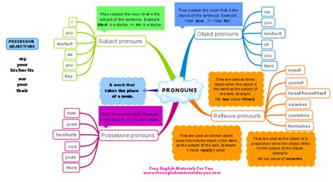 Pronouns In English Mind Map Biggerplate