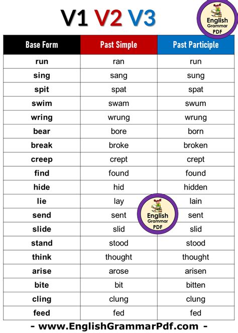 1000 Verb List V1 V2 V3 V4 V5 Form Verb List Download Pdf English