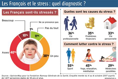 On course for sustainable ocean management. Faites-vous partie des Français stressés? [infographie CL ...