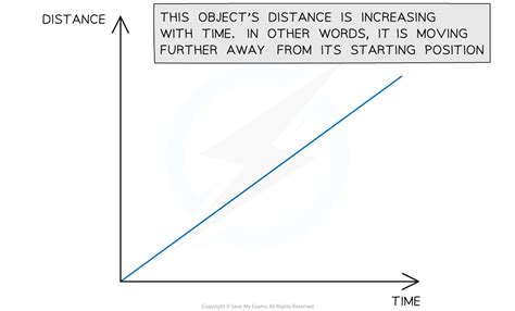 Edexcel Igcse Physics Distance Time Graphs