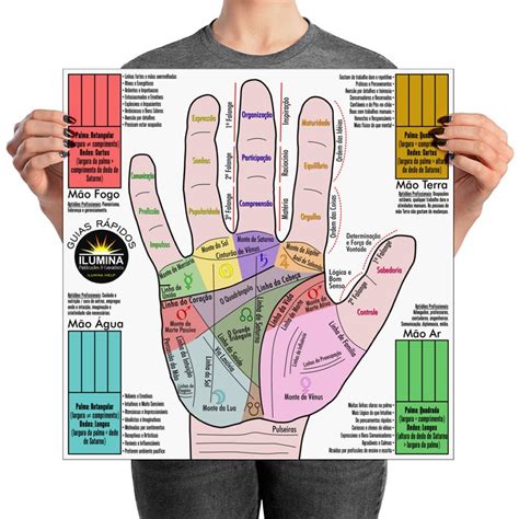 Poster Do Mapa E Tipos De Mãos Tipo De Mão Leitura De Mãos Quiromancia