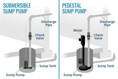 12 Parts Of Sump Pump Diagram Linquip