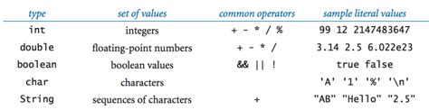 Java Primitive Types Table Decoration Examples