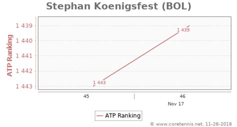The atp men's tennis rankings are updated on a weekly basis. ATP Rankings, Best Progression (Week)