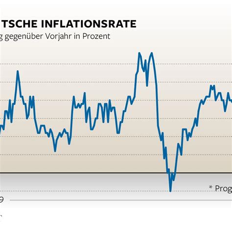 When the general price level rises, each unit of currency buys fewer goods and services; Inflationsrate sinkt im Januar auf minus 0,3 Prozent - WELT