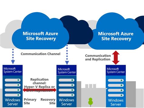 Microsoft Azure Site Recovery Pilecubes Technology Solutions