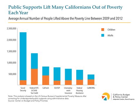 Getting over the poverty mentality is a worthwhile aim. California's Official Poverty Rate Declined in 2016, but ...