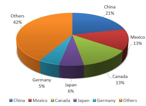 It is accurate and high in quality for your investment in us. Import Data of Usa | Usa Customs Data and Trade Statistics