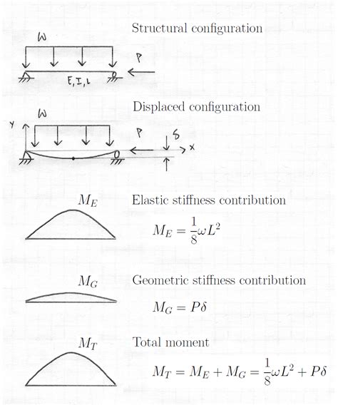 Simply Supported Beam Stiffness Equation Tessshebaylo