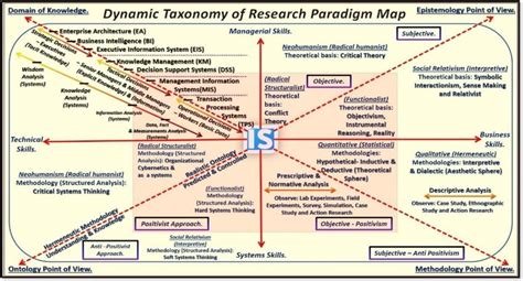 The Dynamic Taxonomy Of Research Paradigm Map Download Scientific Diagram