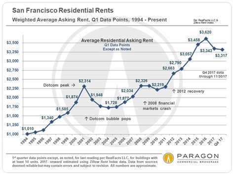 We offer 37 apartments in san francisco, california. Affordability & the Cost of Housing in the SF Bay Area ...