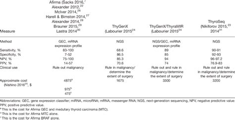 Comparison Of Molecular Testing For Thyroid Fine Needle Aspiration
