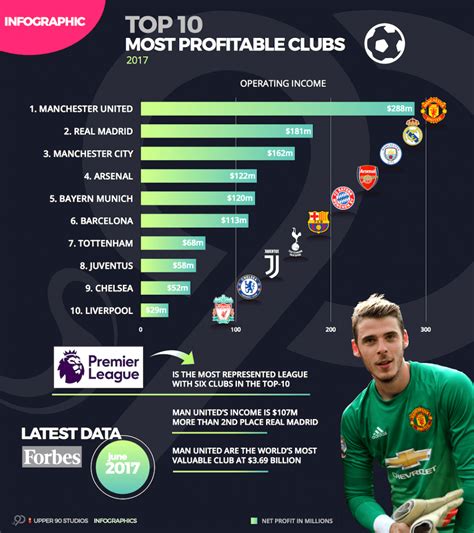 Game of changing equipment by zhuang wu shuang. Top 10 Richest Football Clubs In The World | Football club, Italian football league, Football