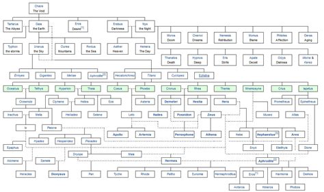 The first generation are the parents of the second generation. My Magickal Path -- Padhopper: Greek God Family Tree