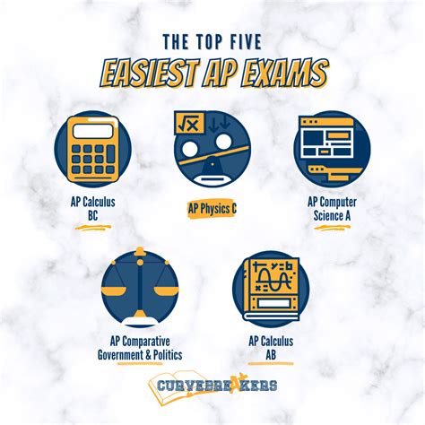 The Easiest Ap Classes And Exams Curvebreakers