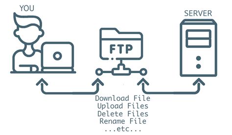 The What Why And How Of Ftp Servers