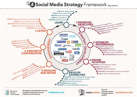 Social Media Strategies Advanced Human Technologies