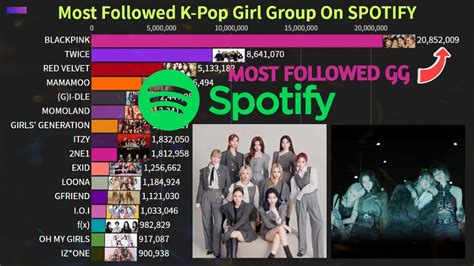 Most Followed K Pop Girl Group On Spotify 2013 2021 Youtube