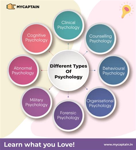 Types Of Psychology Psychology Studies Types Of Psychology Psychology