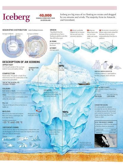 Infographic Of The Structure Of An Iceberg Its Origin And