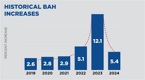 A Quick Guide on the 2024 Military BAH | First Command