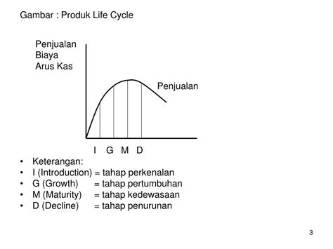 Ppt Siklus Hidup Produk Product Life Cycle Powerpoint —