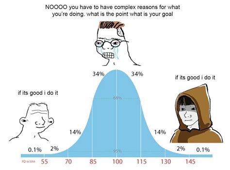 Iq Bell Curve Meme Template