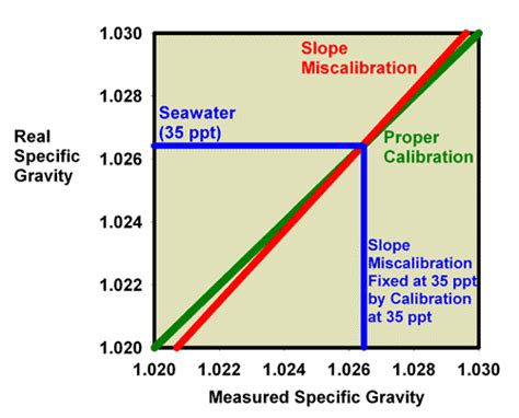 Refractometers And Salinity Measurement Reefedition