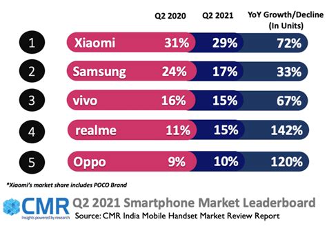 Xiaomi Leads The Overall India Mobile Market In Q2 2021 Cmr