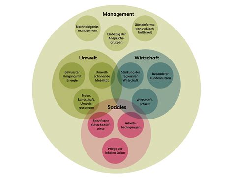 Sustainability is the capacity to endure in a relatively ongoing way across various domains of life. Nachhaltigkeit - Innovationsgenerator