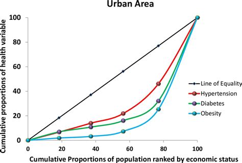 Concentration Curve By Health Condition In Urban Areas 2011 Bangladesh